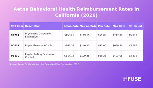 Data table showing Aetna California negotiated behavioral health rates