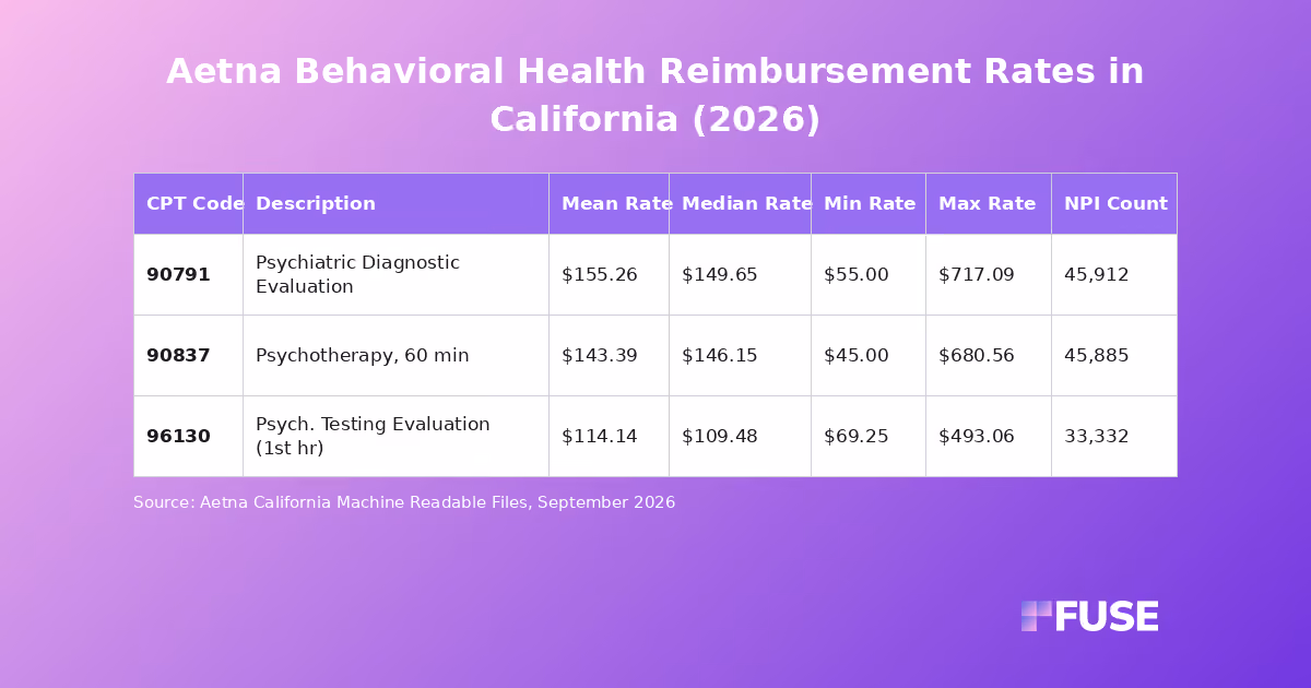 Data table showing Aetna California negotiated behavioral health rates