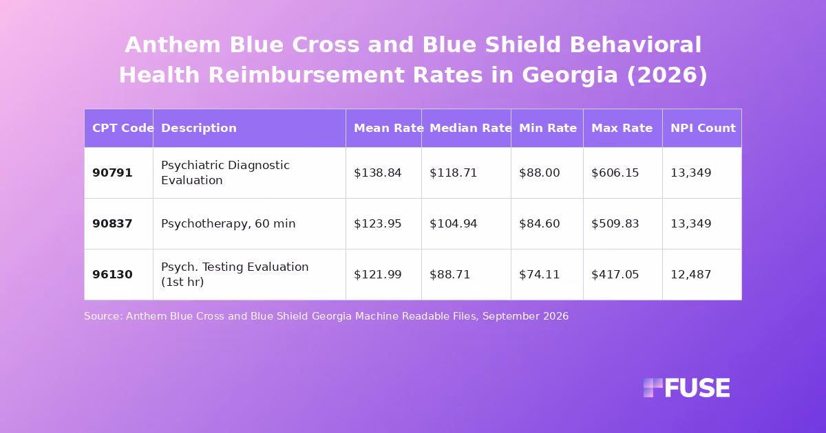 Data table showing Anthem Blue Cross and Blue Shield Georgia negotiated behavioral health rates