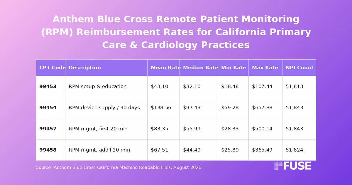 Data table of Anthem Blue Cross California negotiated rates for remote patient monitoring CPT codes