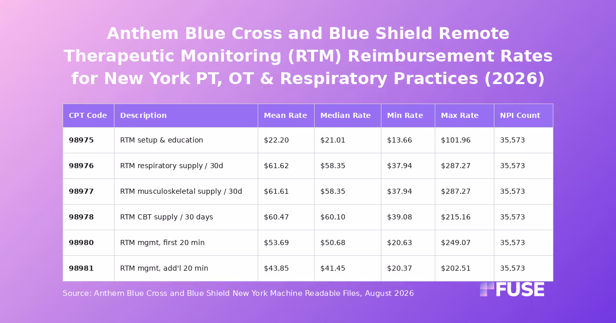 Data table of Anthem Blue Cross and Blue Shield New York negotiated rates for remote therapeutic monitoring CPT codes