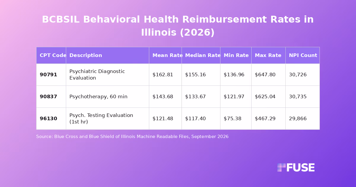 Data table showing September 2026 behavioral health negotiated rates for Blue Cross and Blue Shield of Illinois