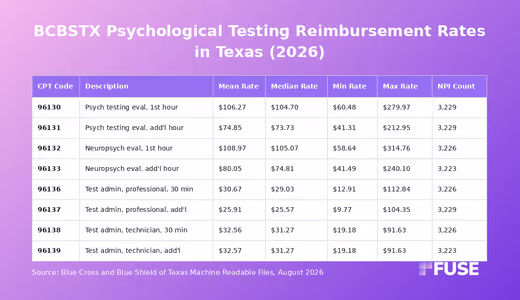 Data table showing BCBSTX Texas psychological testing negotiated rates