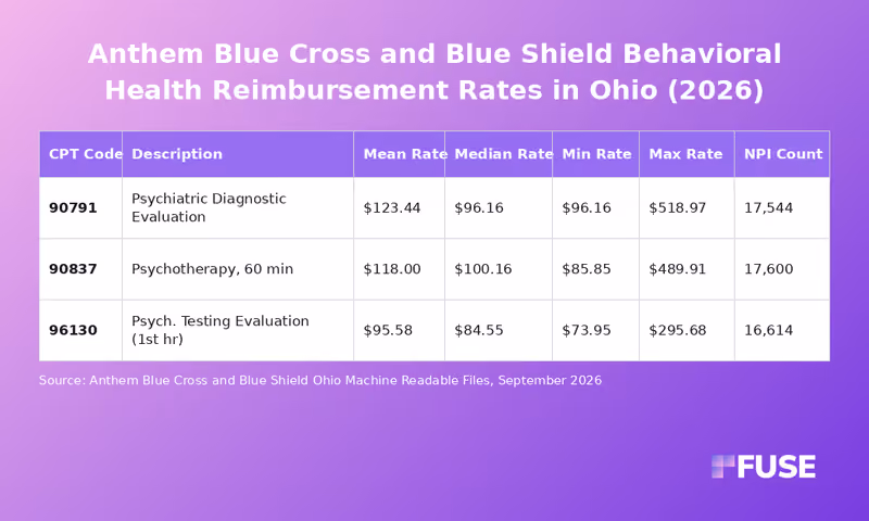Data table showing Anthem Blue Cross and Blue Shield Ohio negotiated behavioral health rates