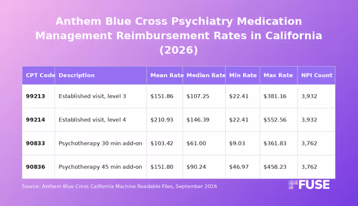 Data table showing Anthem Blue Cross California psychiatry medication management negotiated rates