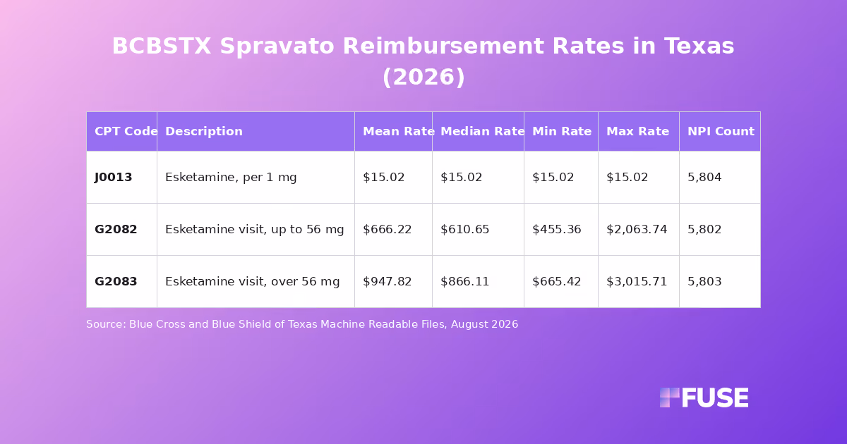Data table showing Spravato negotiated rates for Blue Cross and Blue Shield of Texas