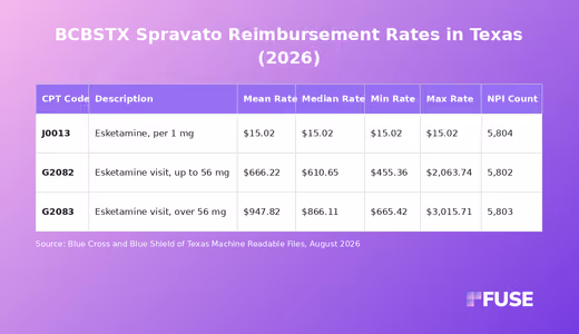 Data table showing Spravato negotiated rates for Blue Cross and Blue Shield of Texas