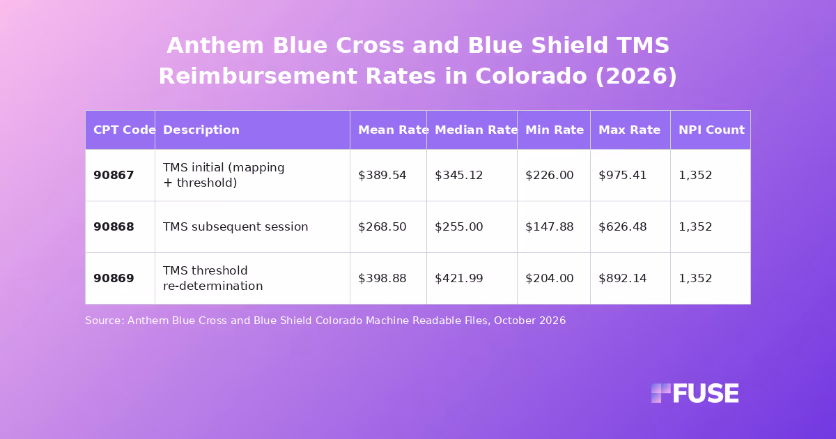 Data table showing TMS negotiated rates for Anthem Blue Cross and Blue Shield Colorado