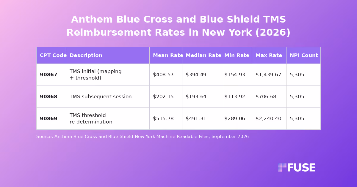 Data table showing TMS negotiated rates for Anthem Blue Cross and Blue Shield New York