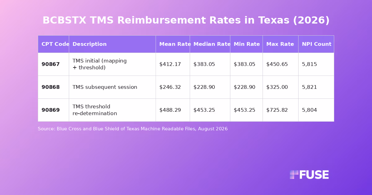 Data table showing TMS negotiated rates for Blue Cross and Blue Shield of Texas